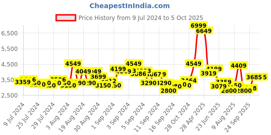 ajio.com superdry Core Cargo Shorts superdry Price History Graph from 9 Jul 2024 to 4 Oct 2025