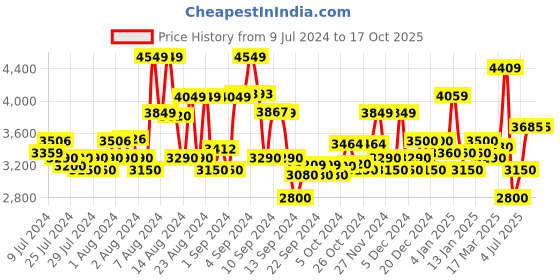 ajio.com superdry Core Cargo Shorts superdry Price History Graph from 9 Jul 2024 to 16 Oct 2025
