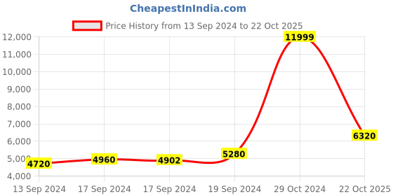ajio.com superdry Core Down Padded Puffer Jacket superdry Price History Graph from 13 Sep 2024 to 22 Oct 2025