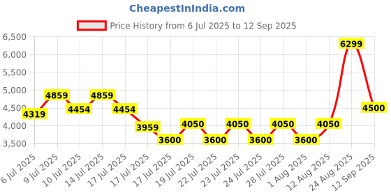 ajio.com superdry Core Grip Cargo Joggers superdry Price History Graph from 6 Jul 2025 to 12 Sep 2025