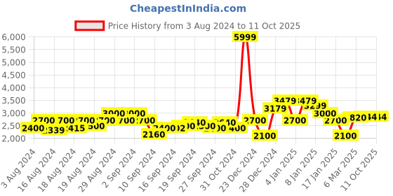 ajio.com superdry Core Joggers with Insert Pockets superdry Price History Graph from 3 Aug 2024 to 10 Oct 2025