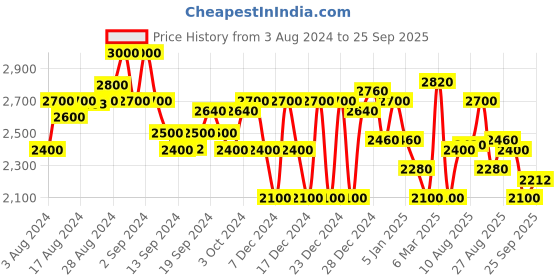 ajio.com superdry Core Joggers with Insert Pockets superdry Price History Graph from 3 Aug 2024 to 25 Sep 2025