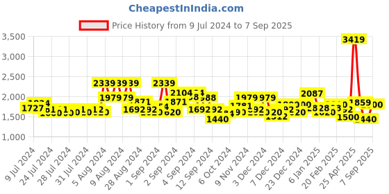 ajio.com superdry Core Logo City Fitted T-Shirt superdry Price History Graph from 9 Jul 2024 to 7 Sep 2025