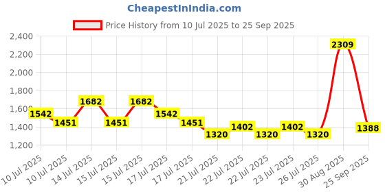 ajio.com superdry Core Logo City Fitted T-Shirt superdry Price History Graph from 10 Jul 2025 to 25 Sep 2025