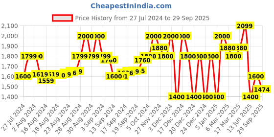 ajio.com superdry Core Mid Impact Sports Bra superdry Price History Graph from 27 Jul 2024 to 29 Sep 2025