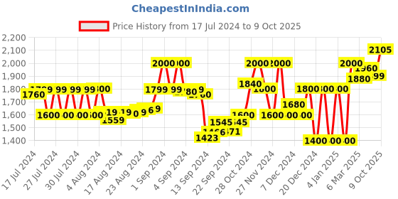 ajio.com superdry Core Multi Sport Regular Fit Shorts superdry Price History Graph from 17 Jul 2024 to 9 Oct 2025