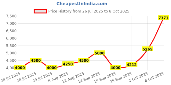 ajio.com superdry Core Peached Cargo Trousers superdry Price History Graph from 26 Jul 2025 to 8 Oct 2025
