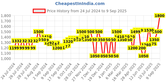 ajio.com superdry Core Pool Sliders with Brand Print superdry Price History Graph from 24 Jul 2024 to 9 Sep 2025