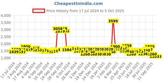ajio.com superdry Core Pool Sliders with Brand Print superdry Price History Graph from 17 Jul 2024 to 4 Oct 2025