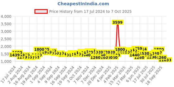 ajio.com superdry Core Pool Sliders with Brand Print superdry Price History Graph from 17 Jul 2024 to 7 Oct 2025