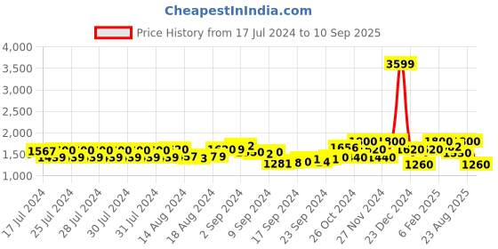 ajio.com superdry Core Pool Slides superdry Price History Graph from 17 Jul 2024 to 10 Sep 2025