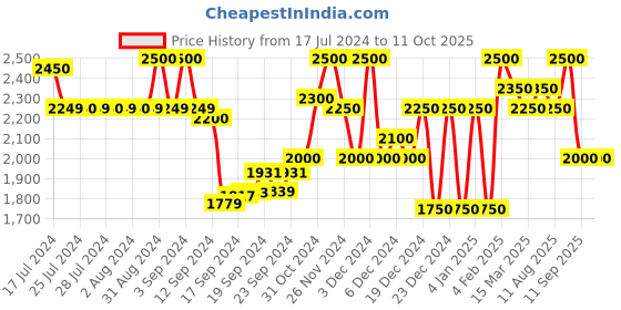 ajio.com superdry Core Relaxed Fit Cargo Shorts superdry Price History Graph from 17 Jul 2024 to 11 Oct 2025