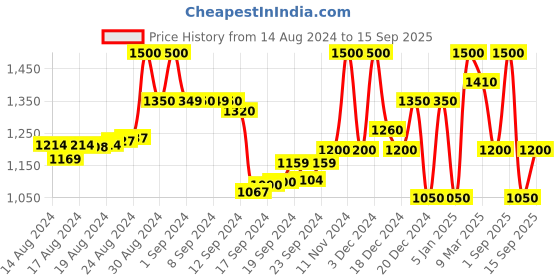 ajio.com superdry Core Tight Shorts superdry Price History Graph from 14 Aug 2024 to 15 Sep 2025