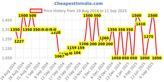 ajio.com superdry Core Tight Shorts superdry Price History Graph from 19 Aug 2024 to 11 Sep 2025