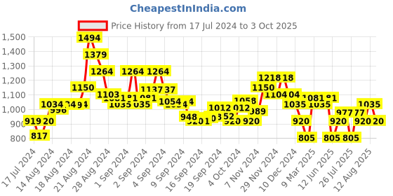 ajio.com superdry Cork Printed Flip-Flops superdry Price History Graph from 17 Jul 2024 to 3 Oct 2025