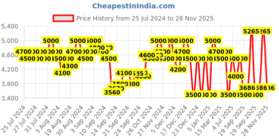 ajio.com superdry Cupro Shirt Jumpsuit superdry Price History Graph from 25 Jul 2024 to 28 Nov 2025