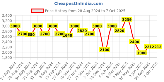 ajio.com superdry Curve Hem Shift Dress superdry Price History Graph from 28 Aug 2024 to 7 Oct 2025