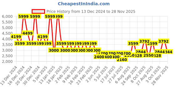 ajio.com superdry Denim Mini Skirt superdry Price History Graph from 13 Dec 2024 to 28 Nov 2025