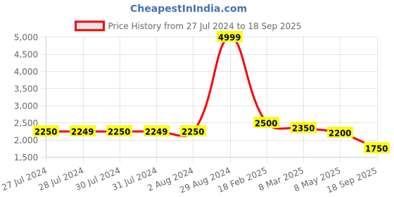 ajio.com superdry Denim Straight Mini Skirt with Raw Hem superdry Price History Graph from 27 Jul 2024 to 18 Sep 2025