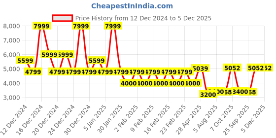 ajio.com superdry Dragnut Graphic Loose Sweatshirt superdry Price History Graph from 12 Dec 2024 to 5 Dec 2025