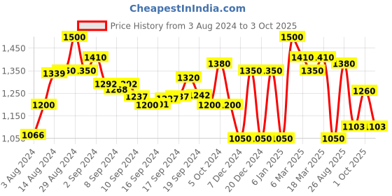 ajio.com superdry Dylan Beach Shorts superdry Price History Graph from 3 Aug 2024 to 3 Oct 2025