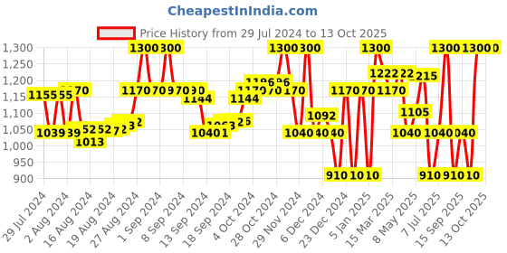 ajio.com superdry Eden bikini bottom yellow aop 16 superdry Price History Graph from 29 Jul 2024 to 13 Oct 2025