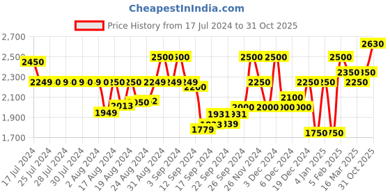 ajio.com superdry Edit Taper Drawstring Regular Fit Shorts superdry Price History Graph from 17 Jul 2024 to 31 Oct 2025