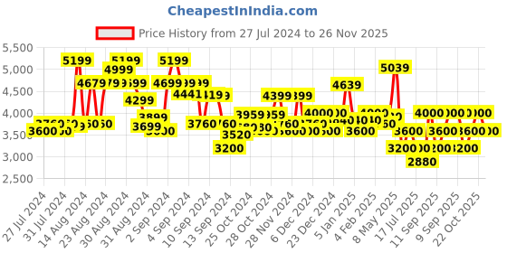 ajio.com superdry Emb Velour Zip Baseball Jacket superdry Price History Graph from 27 Jul 2024 to 26 Nov 2025