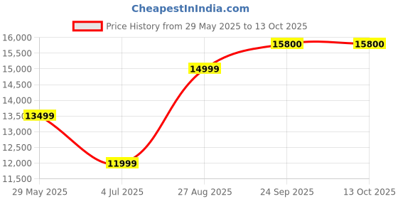 ajio.com superdry Embellished M65 Military Jacket superdry Price History Graph from 29 May 2025 to 13 Oct 2025