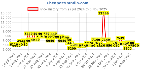 ajio.com superdry Embellished Military Jacket superdry Price History Graph from 29 Jul 2024 to 5 Nov 2025