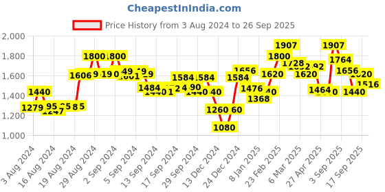 ajio.com superdry Embellished VL T-Shirt superdry Price History Graph from 3 Aug 2024 to 26 Sep 2025