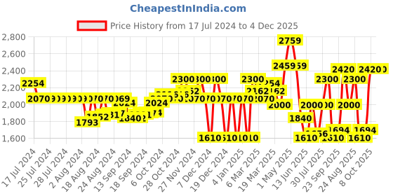 ajio.com superdry Emboss Leather Classic Belt superdry Price History Graph from 17 Jul 2024 to 4 Dec 2025