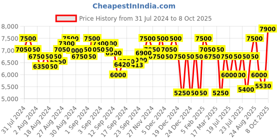 ajio.com superdry Embroidered Bikers Jacket with Flap Pockets superdry Price History Graph from 31 Jul 2024 to 8 Oct 2025