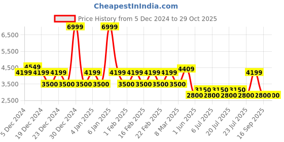 ajio.com superdry Essential Logo Zip-Front Hoodie superdry Price History Graph from 5 Dec 2024 to 28 Oct 2025