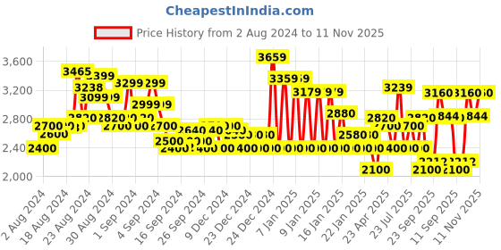 ajio.com superdry Essential Tapered Slim Fit Cuff Jogger Pants superdry Price History Graph from 2 Aug 2024 to 11 Nov 2025