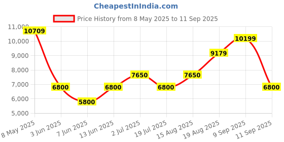 ajio.com superdry Everest Faux Fur Bomber Jacket superdry Price History Graph from 8 May 2025 to 11 Sep 2025