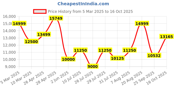 ajio.com superdry Everest Longline Baffled Parka Jacket superdry Price History Graph from 5 Mar 2025 to 16 Oct 2025