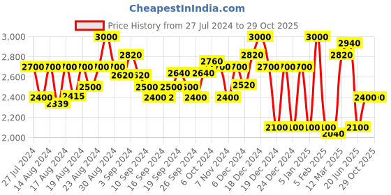 ajio.com superdry Expedition Rugby Sweatshirt superdry Price History Graph from 27 Jul 2024 to 29 Oct 2025