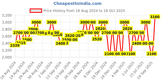 ajio.com superdry Expedition Rugby Sweatshirt superdry Price History Graph from 16 Aug 2024 to 18 Oct 2025