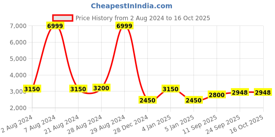 ajio.com superdry Fero Runner Core Low-Top Sports Shoes superdry Price History Graph from 2 Aug 2024 to 15 Oct 2025