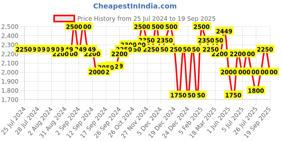 ajio.com superdry Flex Batwing Crew-Neck Sweatshirt superdry Price History Graph from 25 Jul 2024 to 19 Sep 2025