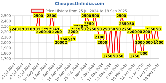 ajio.com superdry Flex Batwing Crew-Neck Sweatshirt superdry Price History Graph from 25 Jul 2024 to 18 Sep 2025