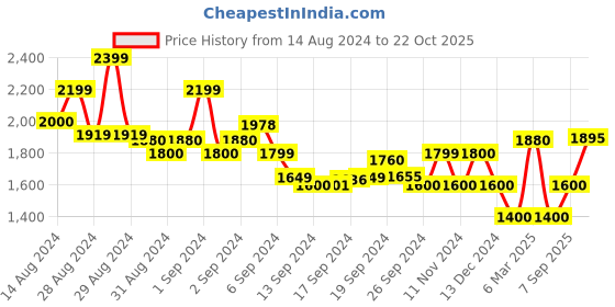 ajio.com superdry Flex Flared Shorts with Dolphin Hem superdry Price History Graph from 14 Aug 2024 to 22 Oct 2025