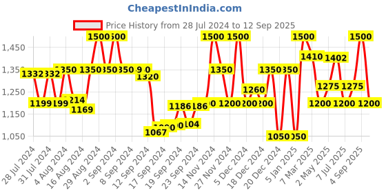 ajio.com superdry Flex Seamless High-Rise Tight Shorts superdry Price History Graph from 28 Jul 2024 to 12 Sep 2025