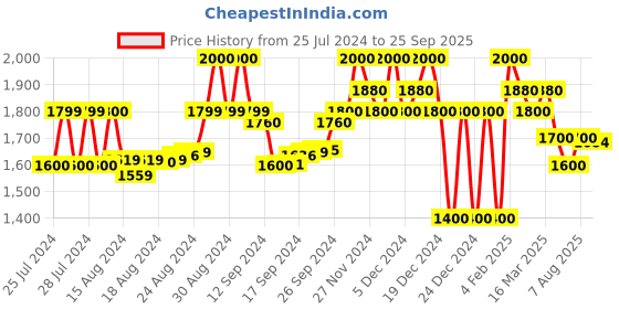 ajio.com superdry Flex Seamless Organic Cotton Sports Bra superdry Price History Graph from 25 Jul 2024 to 25 Sep 2025