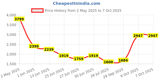 ajio.com superdry Flocked Fade Graphic T-Shirt superdry Price History Graph from 2 May 2025 to 7 Oct 2025