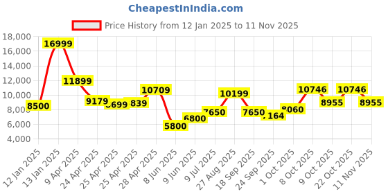 ajio.com superdry Fuji Faux Fur Hood Mid Length Jacket superdry Price History Graph from 12 Jan 2025 to 11 Nov 2025