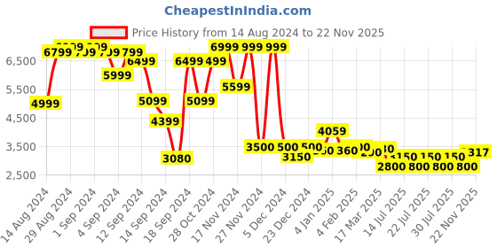 ajio.com superdry Fuji Lightly Washed Skinny Jeans superdry Price History Graph from 14 Aug 2024 to 22 Nov 2025