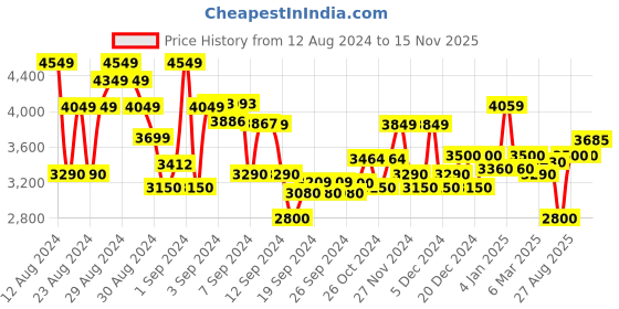 ajio.com superdry Fuji Lightly Whiskered Skinny Jeans superdry Price History Graph from 12 Aug 2024 to 15 Nov 2025