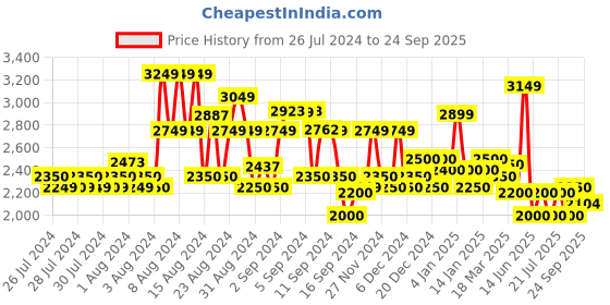 ajio.com superdry Fuji Skinny Whiskered Light Distressed Jeans superdry Price History Graph from 26 Jul 2024 to 24 Sep 2025